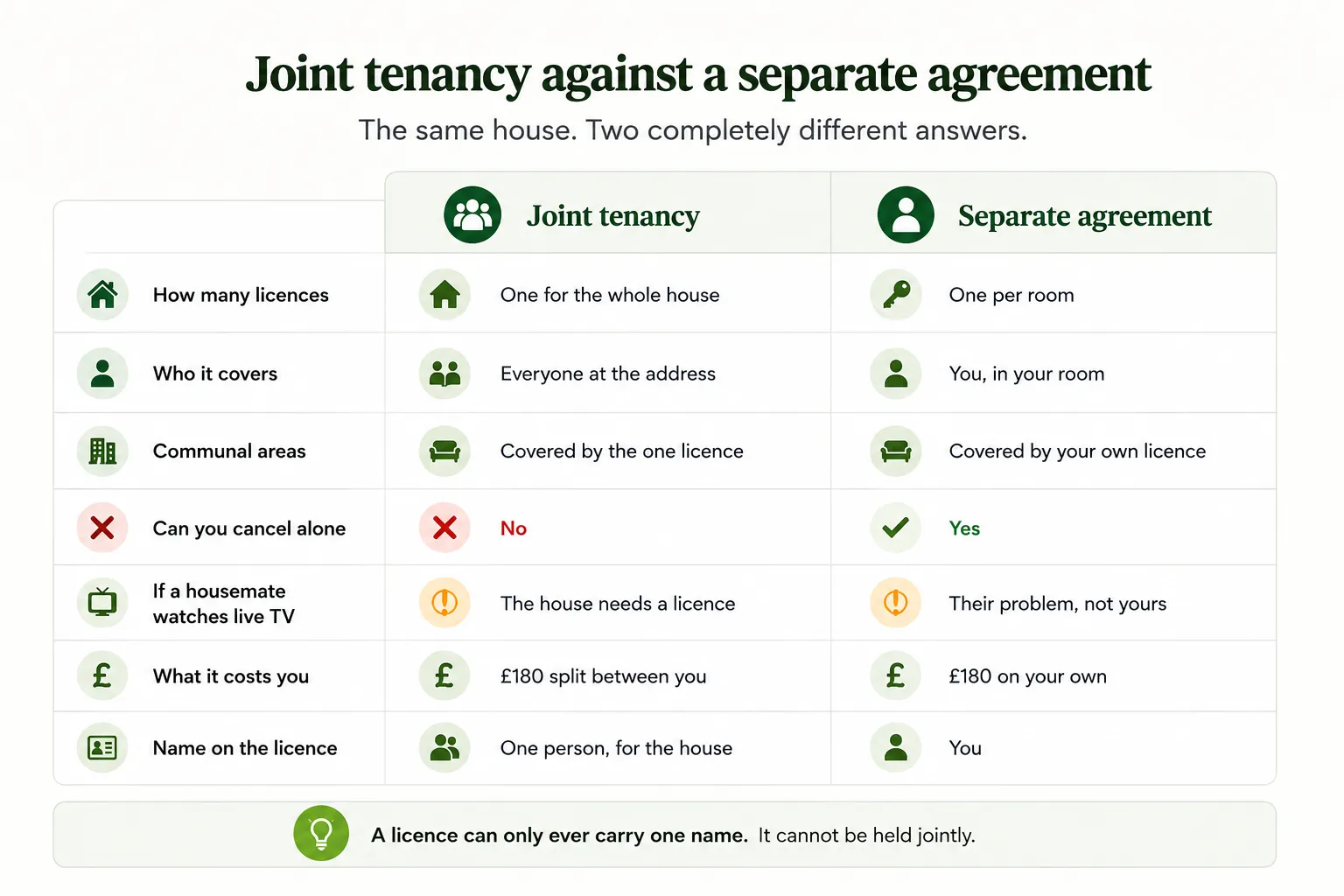 Comparison of joint tenancy and separate agreement for TV licences