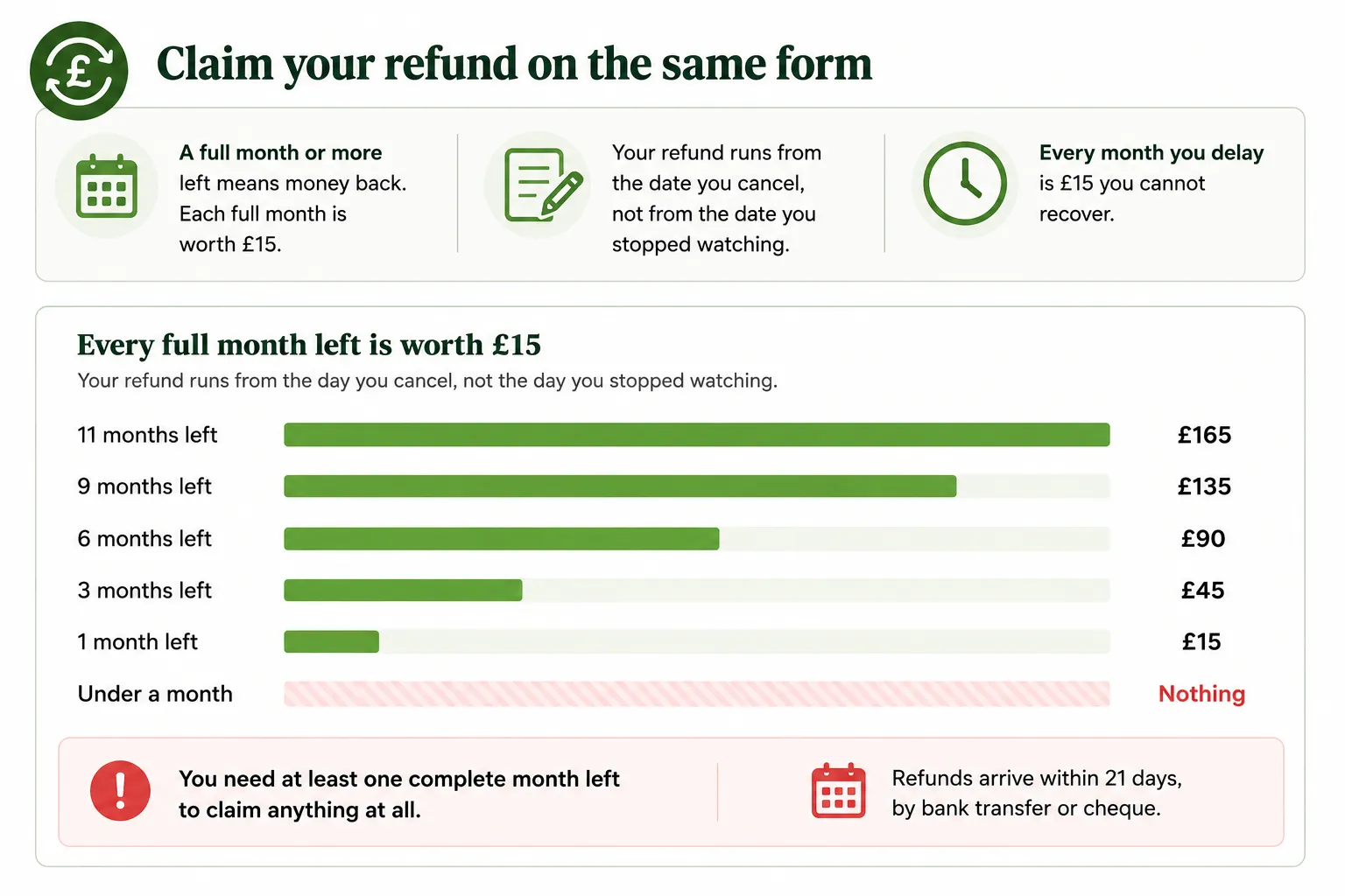 Refund amounts when cancelling a TV licence